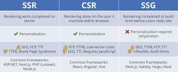 CSR、SSR、ISR